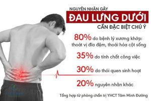 Các con số báo động của đau lưng dưới